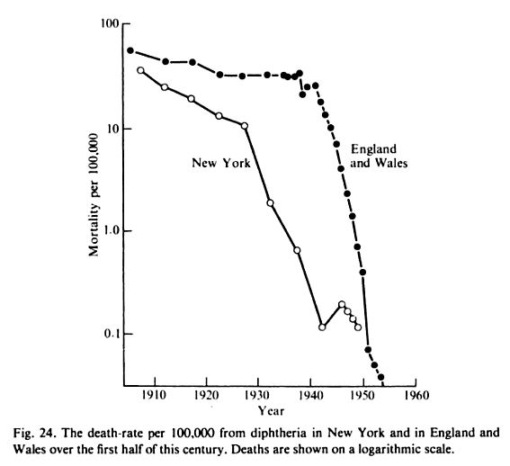 Diphtheria death-rate